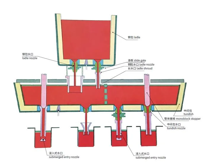 Tundish Refractory Metering Nozzle for Continuous Casting